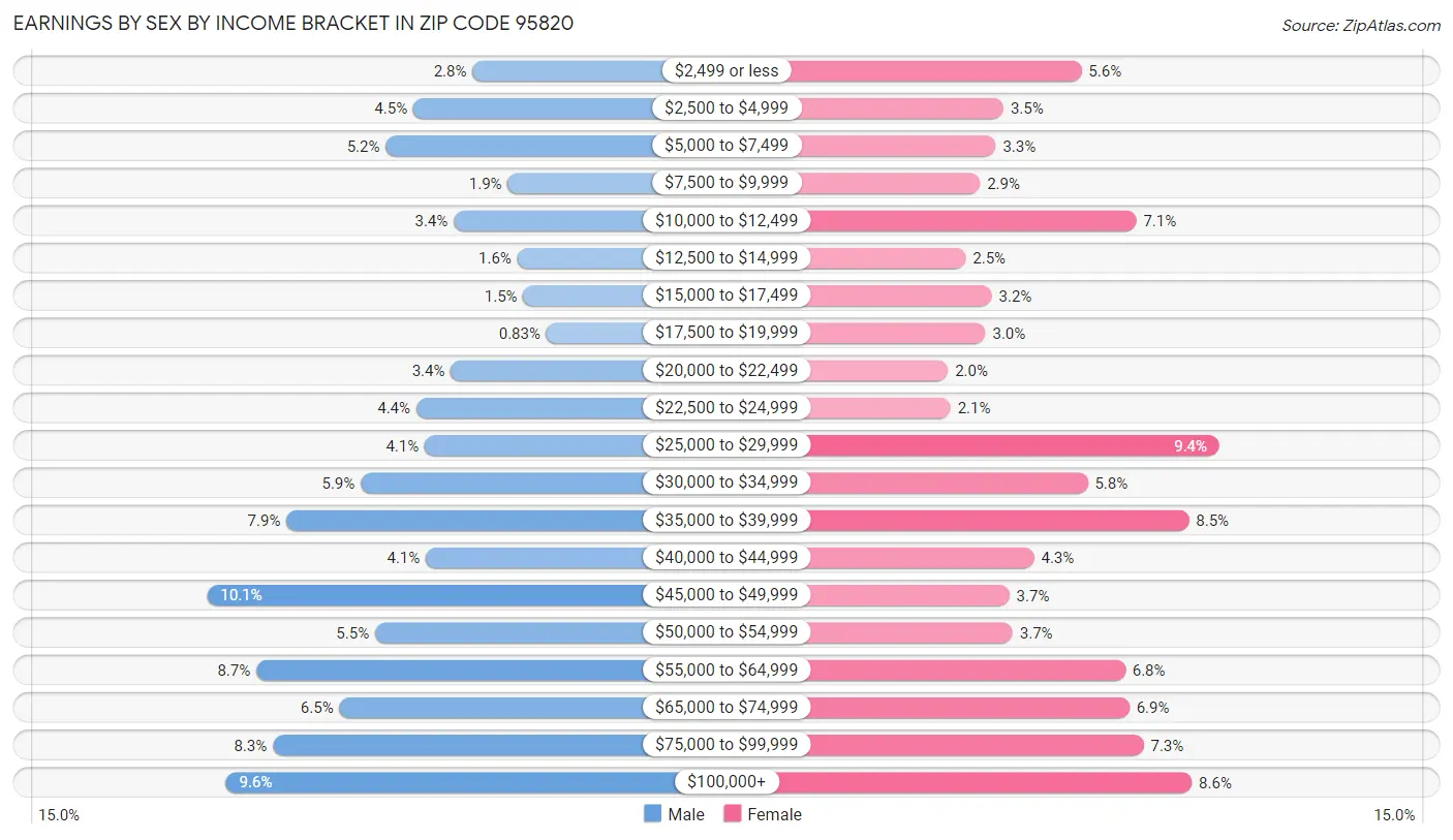 Earnings by Sex by Income Bracket in Zip Code 95820