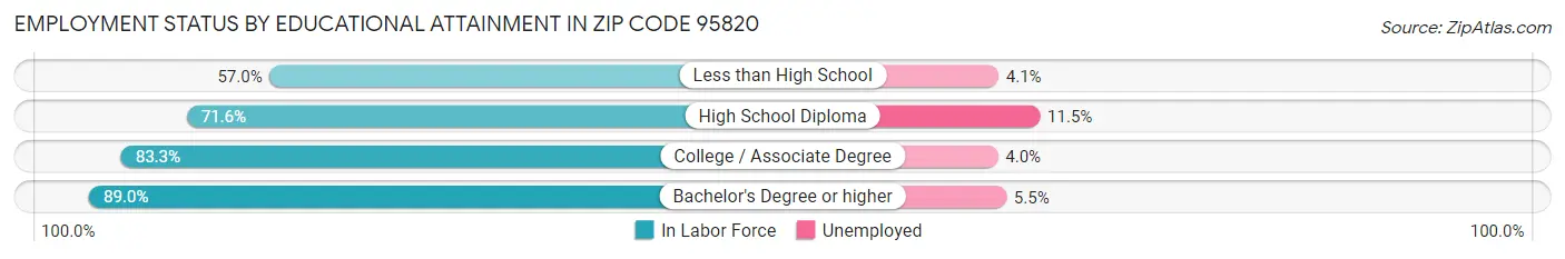 Employment Status by Educational Attainment in Zip Code 95820