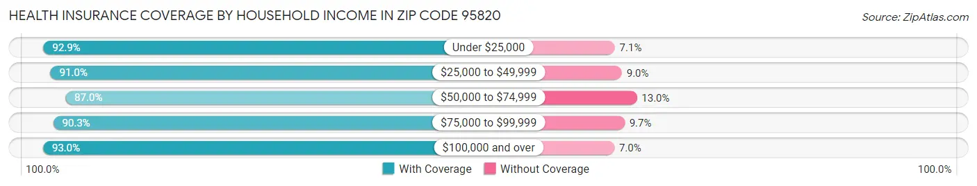 Health Insurance Coverage by Household Income in Zip Code 95820