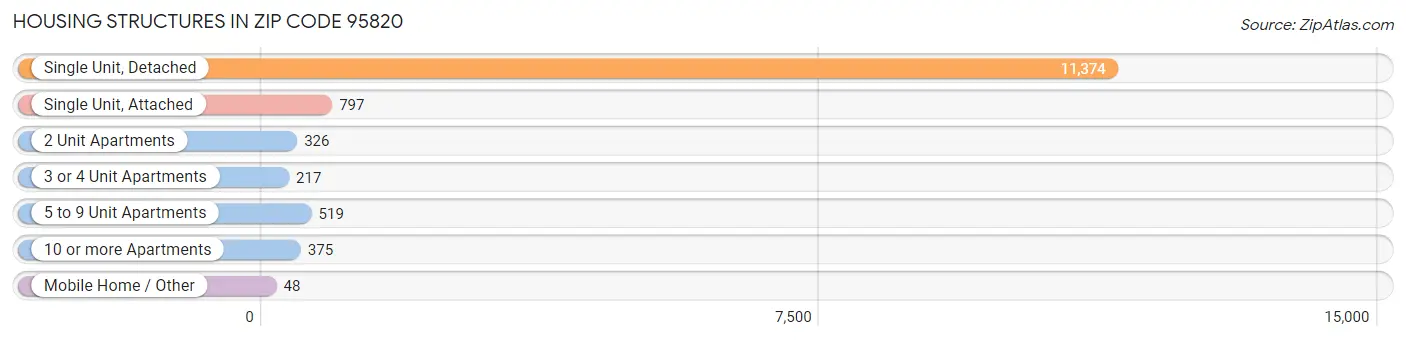 Housing Structures in Zip Code 95820