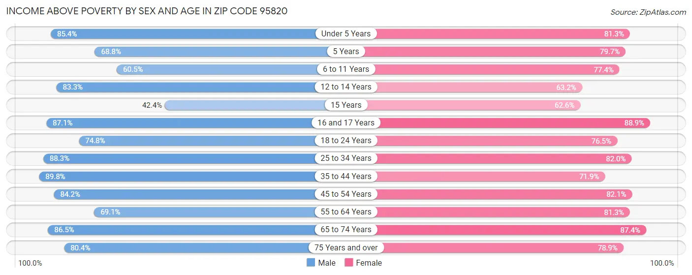 Income Above Poverty by Sex and Age in Zip Code 95820