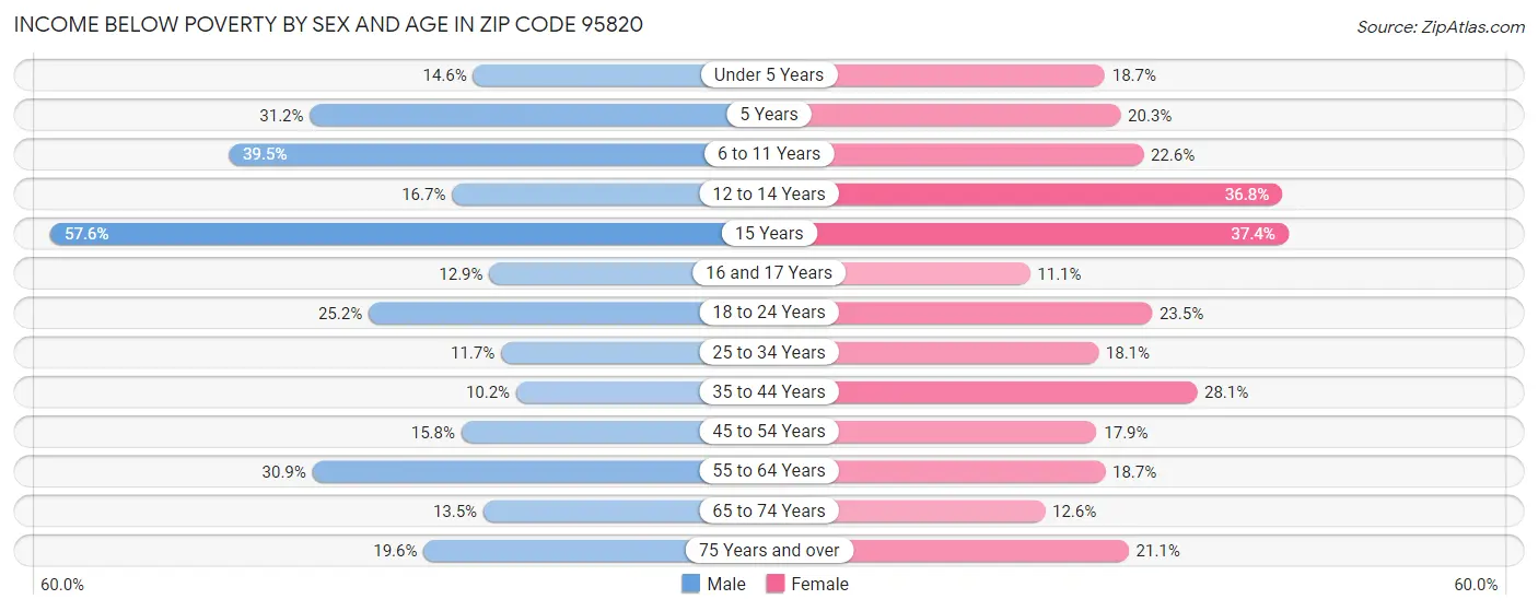 Income Below Poverty by Sex and Age in Zip Code 95820