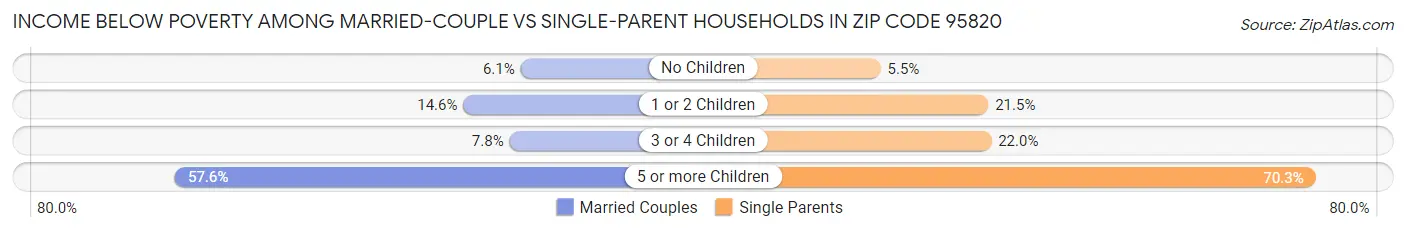 Income Below Poverty Among Married-Couple vs Single-Parent Households in Zip Code 95820
