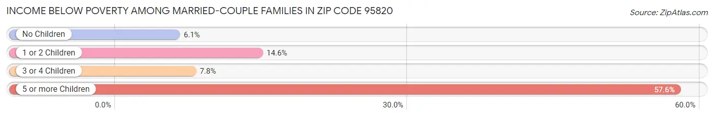 Income Below Poverty Among Married-Couple Families in Zip Code 95820