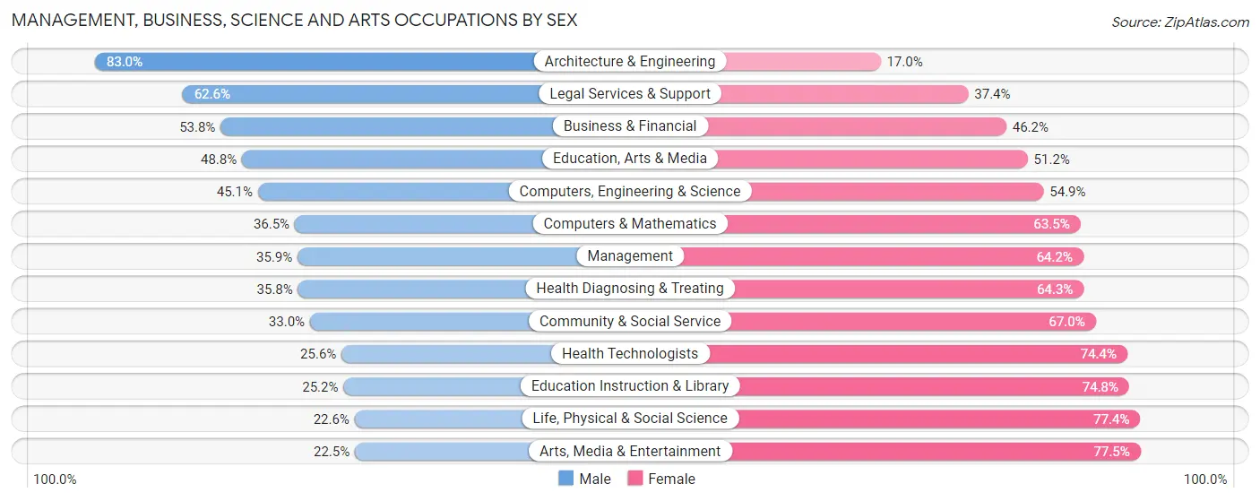 Management, Business, Science and Arts Occupations by Sex in Zip Code 95820