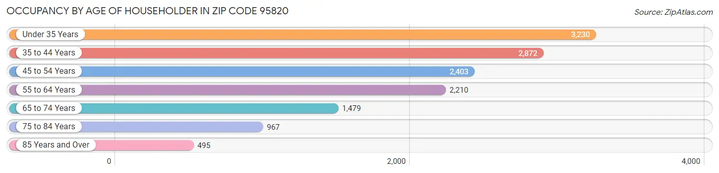 Occupancy by Age of Householder in Zip Code 95820