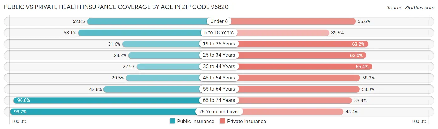 Public vs Private Health Insurance Coverage by Age in Zip Code 95820