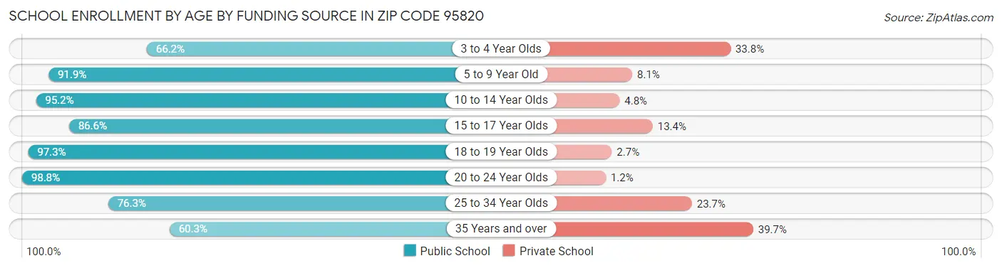 School Enrollment by Age by Funding Source in Zip Code 95820