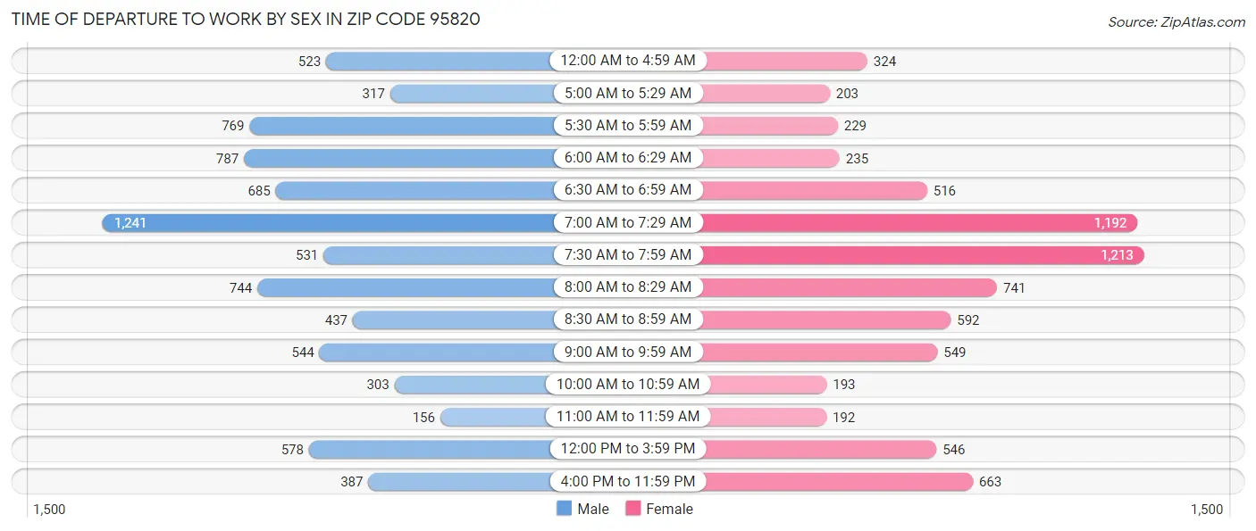 Time of Departure to Work by Sex in Zip Code 95820