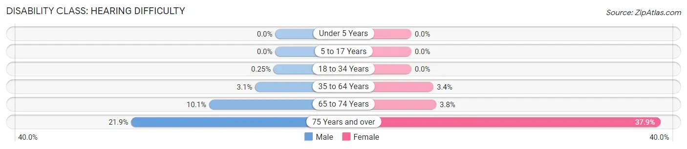 Disability in Zip Code 95821: <span>Hearing Difficulty</span>