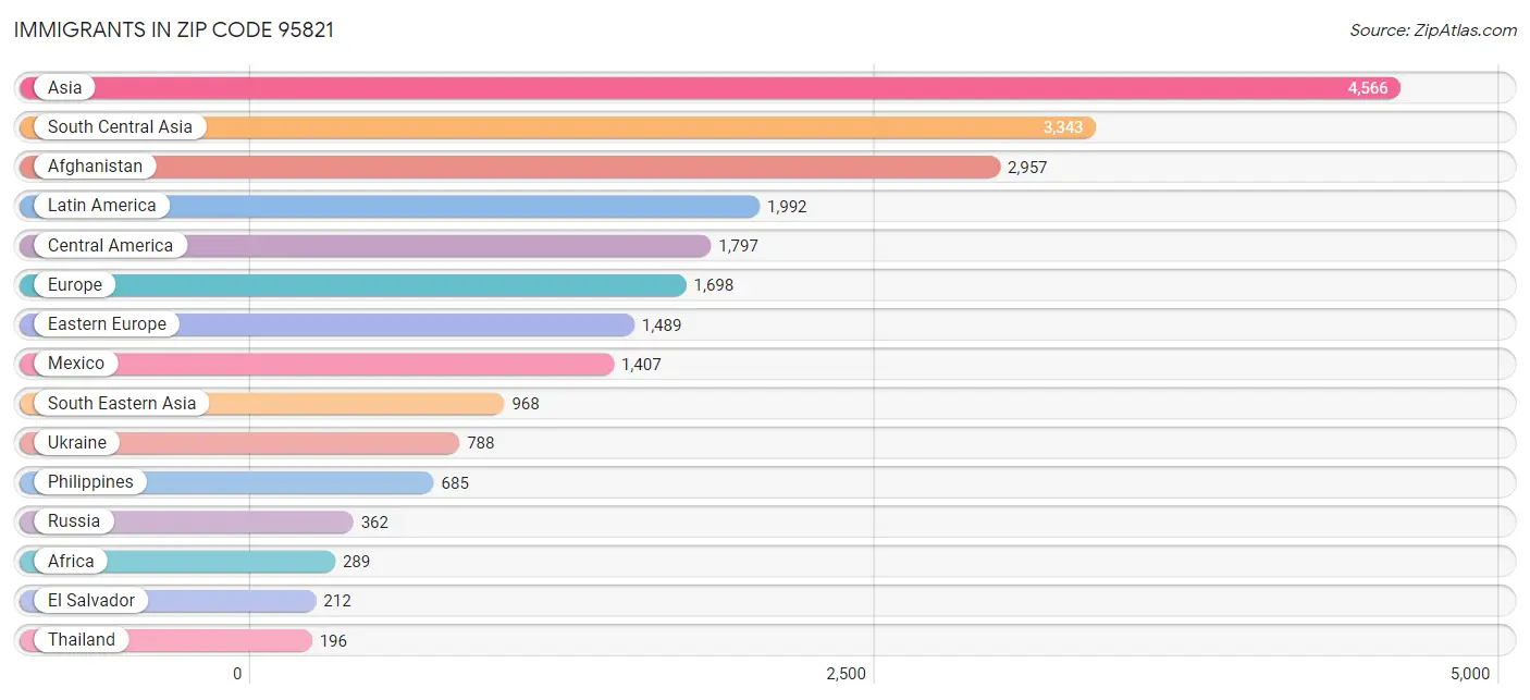 Immigrants in Zip Code 95821