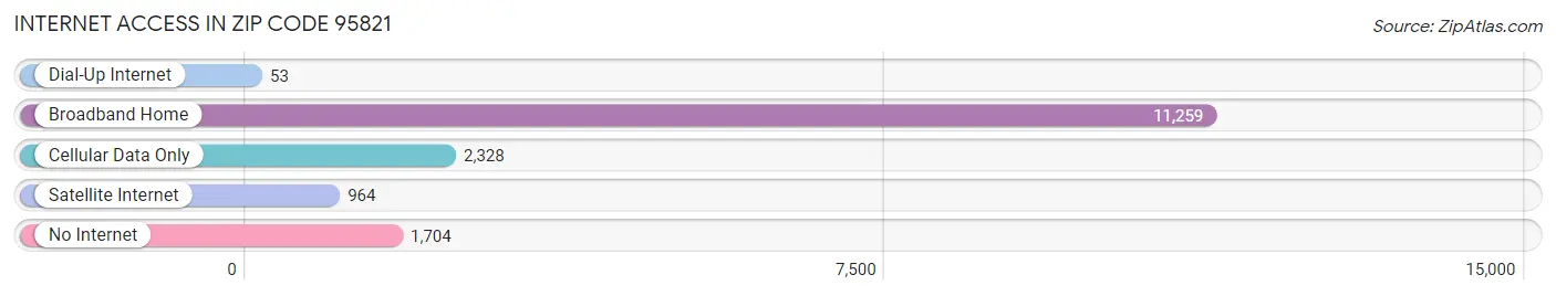 Internet Access in Zip Code 95821