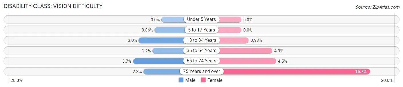 Disability in Zip Code 95821: <span>Vision Difficulty</span>