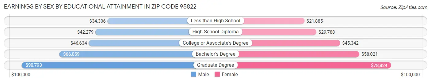 Earnings by Sex by Educational Attainment in Zip Code 95822