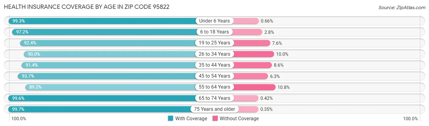 Health Insurance Coverage by Age in Zip Code 95822