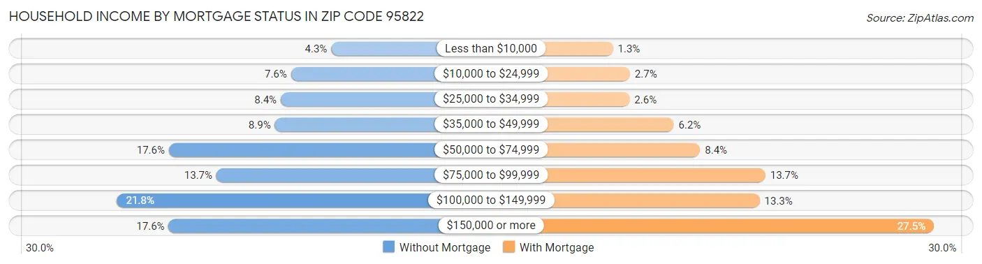 Household Income by Mortgage Status in Zip Code 95822