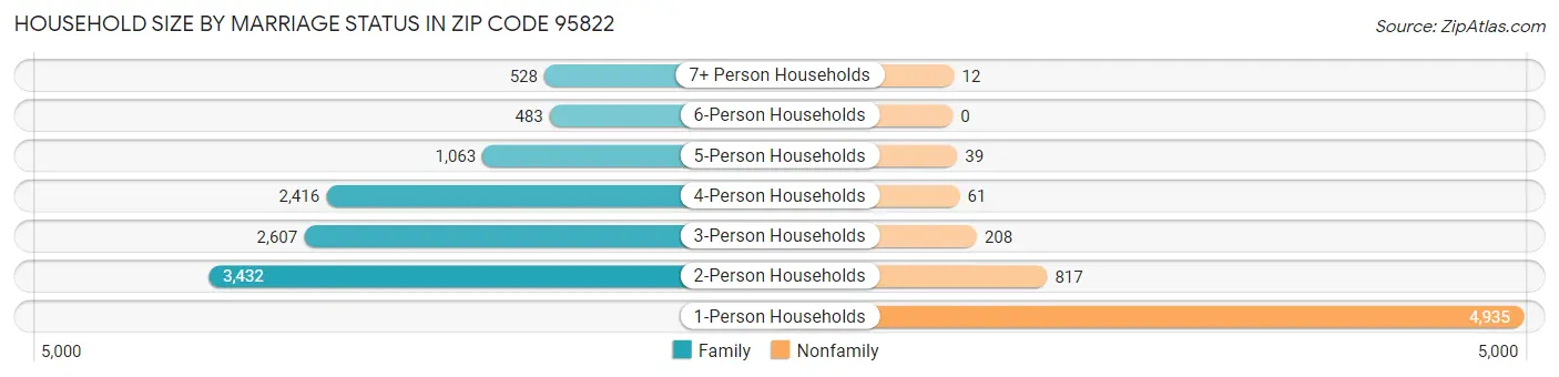 Household Size by Marriage Status in Zip Code 95822