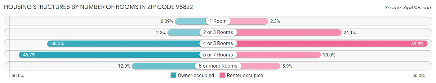 Housing Structures by Number of Rooms in Zip Code 95822