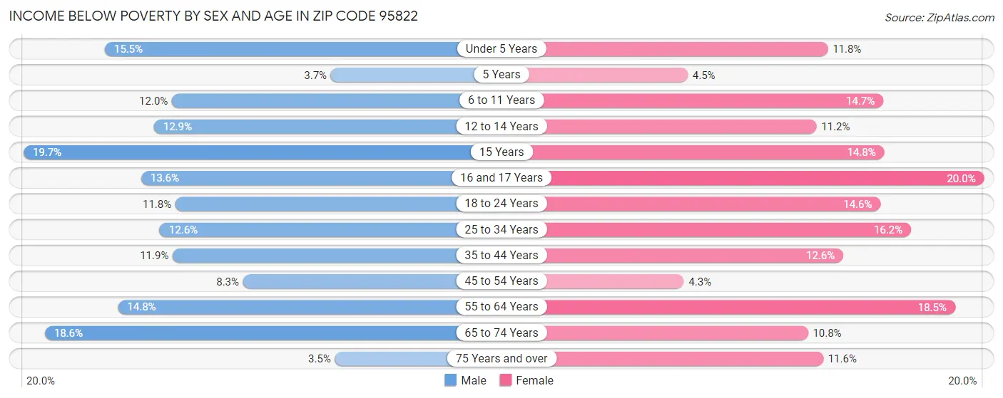 Income Below Poverty by Sex and Age in Zip Code 95822