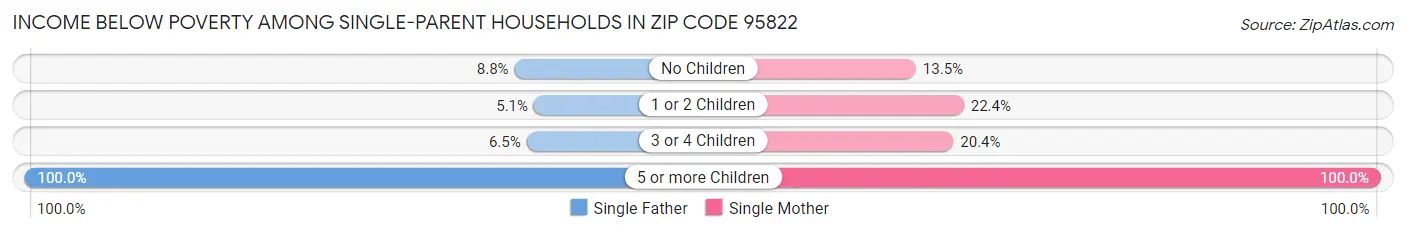 Income Below Poverty Among Single-Parent Households in Zip Code 95822