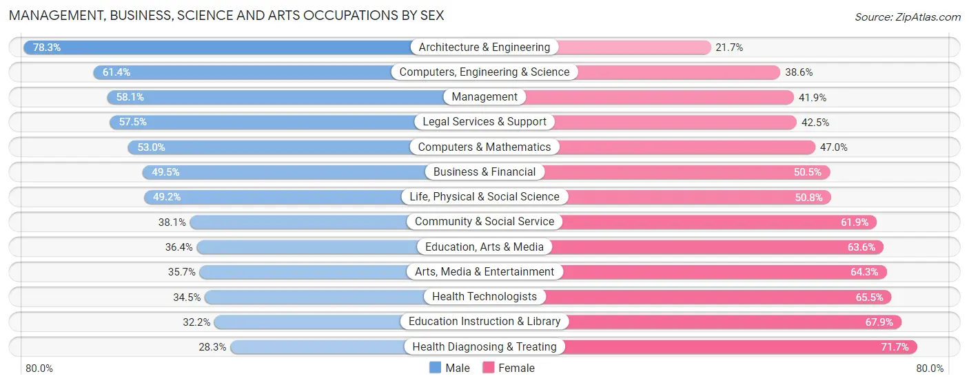 Management, Business, Science and Arts Occupations by Sex in Zip Code 95822