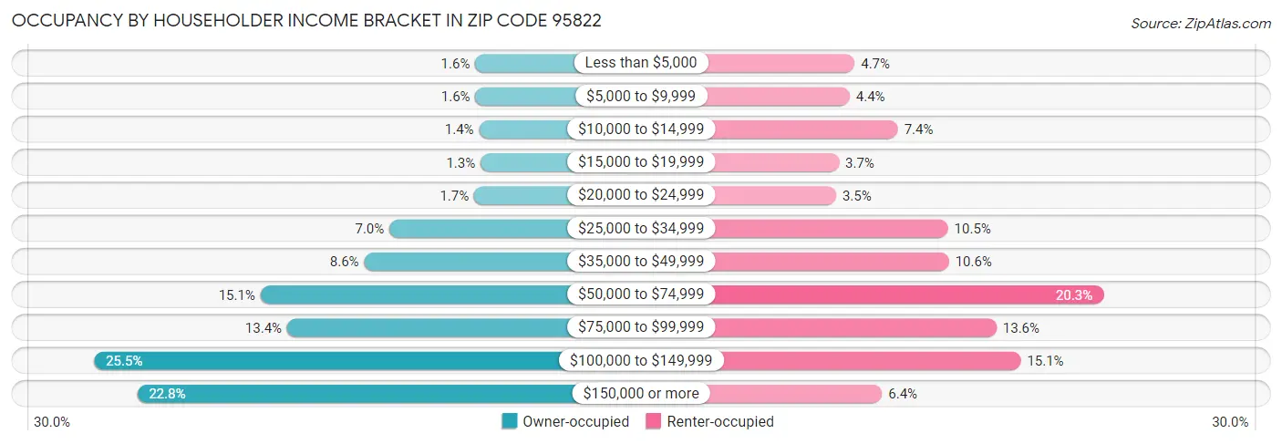 Occupancy by Householder Income Bracket in Zip Code 95822