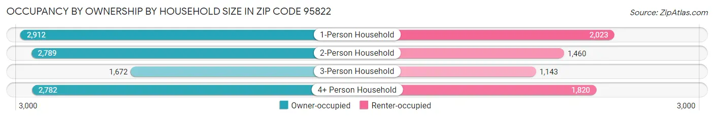 Occupancy by Ownership by Household Size in Zip Code 95822