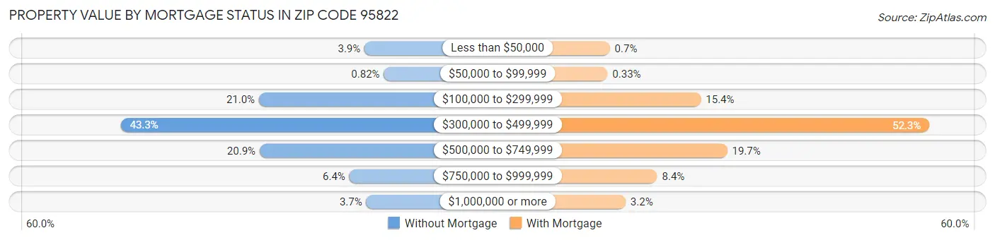Property Value by Mortgage Status in Zip Code 95822