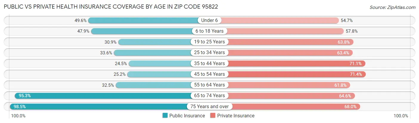 Public vs Private Health Insurance Coverage by Age in Zip Code 95822