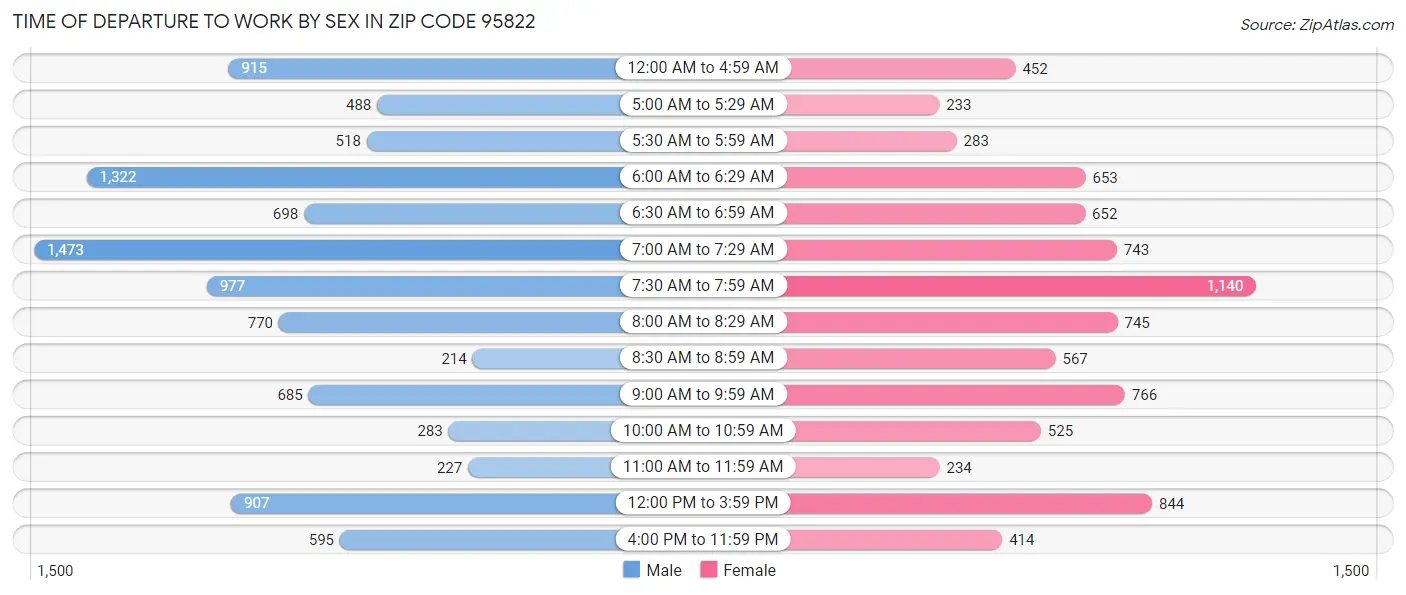 Time of Departure to Work by Sex in Zip Code 95822