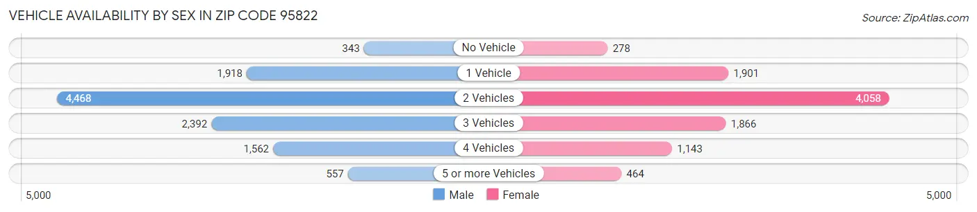 Vehicle Availability by Sex in Zip Code 95822