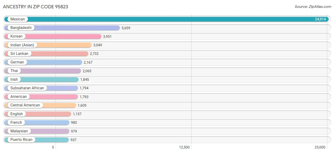 Ancestry in Zip Code 95823