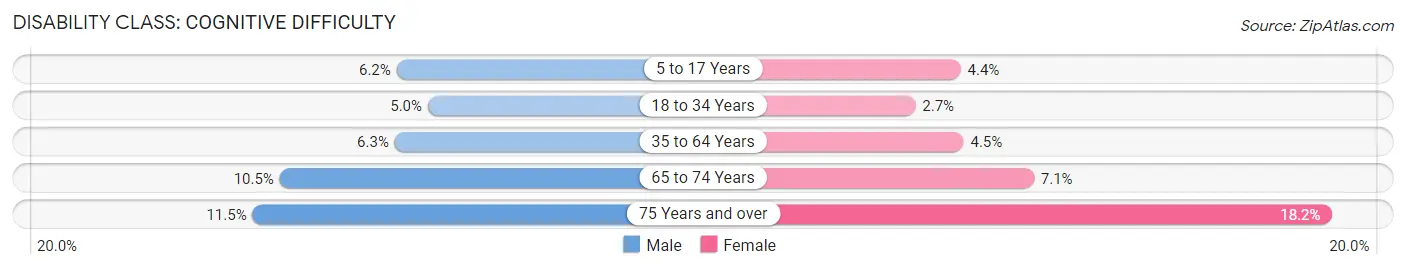 Disability in Zip Code 95823: <span>Cognitive Difficulty</span>