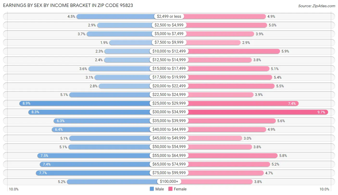 Earnings by Sex by Income Bracket in Zip Code 95823