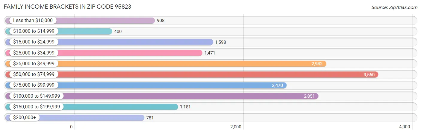 Family Income Brackets in Zip Code 95823