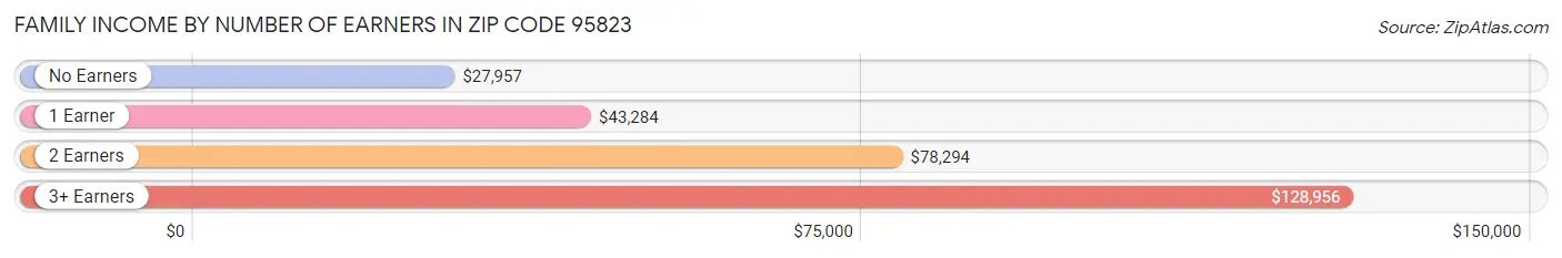 Family Income by Number of Earners in Zip Code 95823