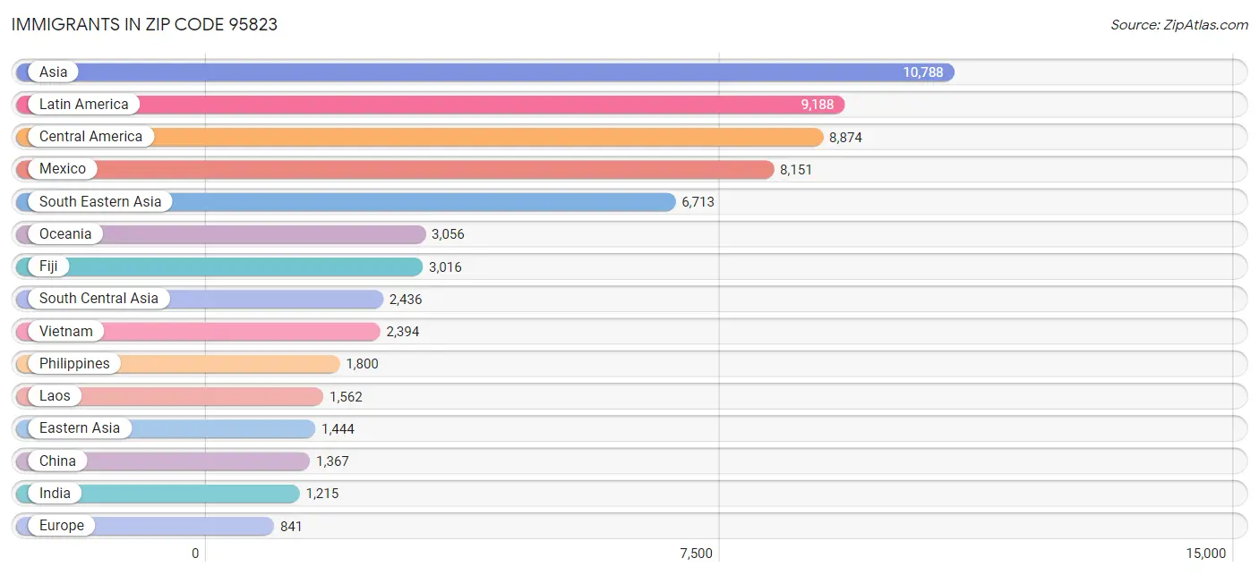 Immigrants in Zip Code 95823