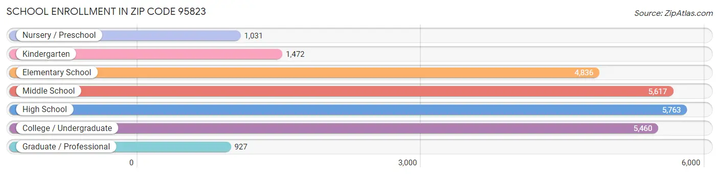 School Enrollment in Zip Code 95823