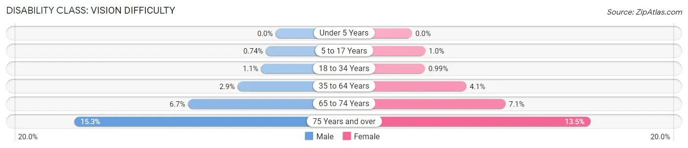 Disability in Zip Code 95823: <span>Vision Difficulty</span>