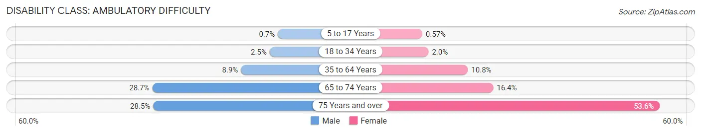 Disability in Zip Code 95824: <span>Ambulatory Difficulty</span>