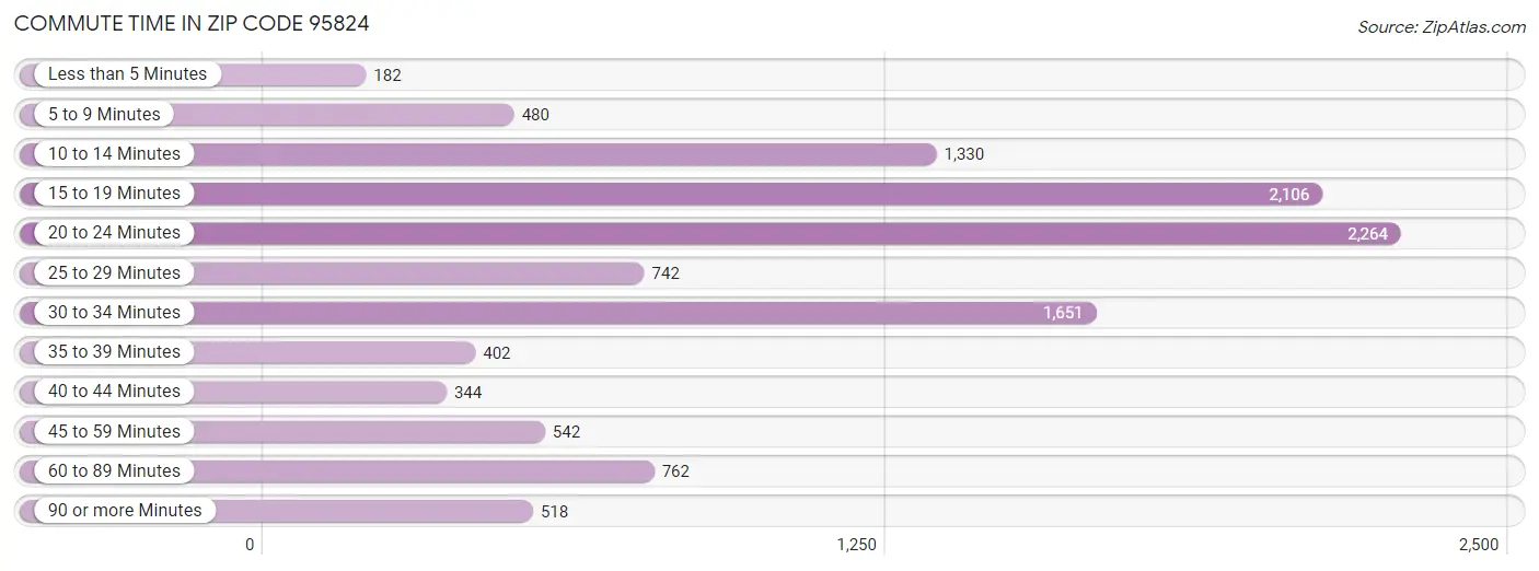 Commute Time in Zip Code 95824