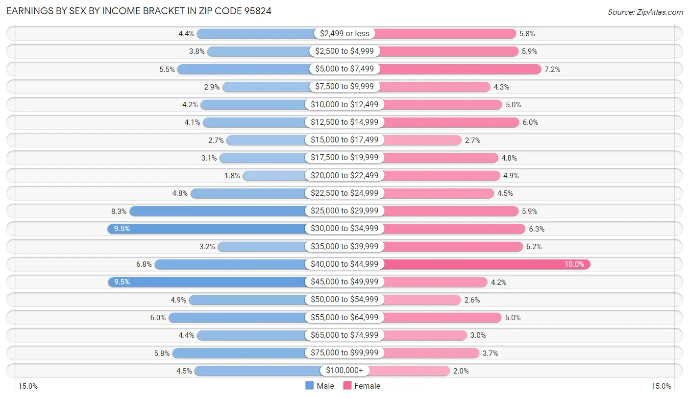 Earnings by Sex by Income Bracket in Zip Code 95824