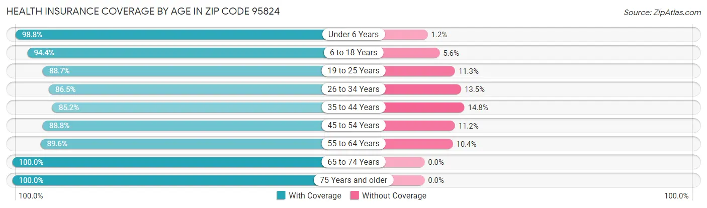Health Insurance Coverage by Age in Zip Code 95824