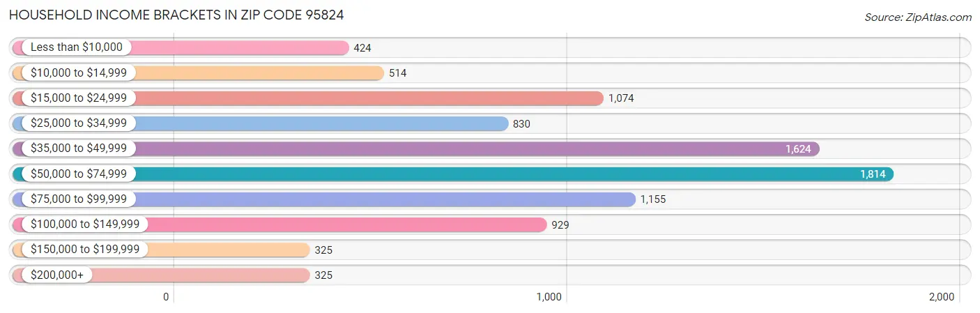 Household Income Brackets in Zip Code 95824