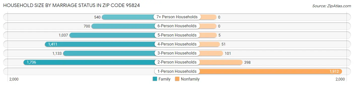 Household Size by Marriage Status in Zip Code 95824