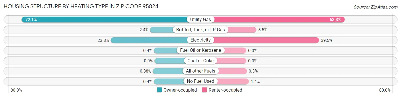 Housing Structure by Heating Type in Zip Code 95824