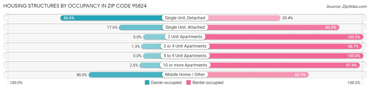 Housing Structures by Occupancy in Zip Code 95824