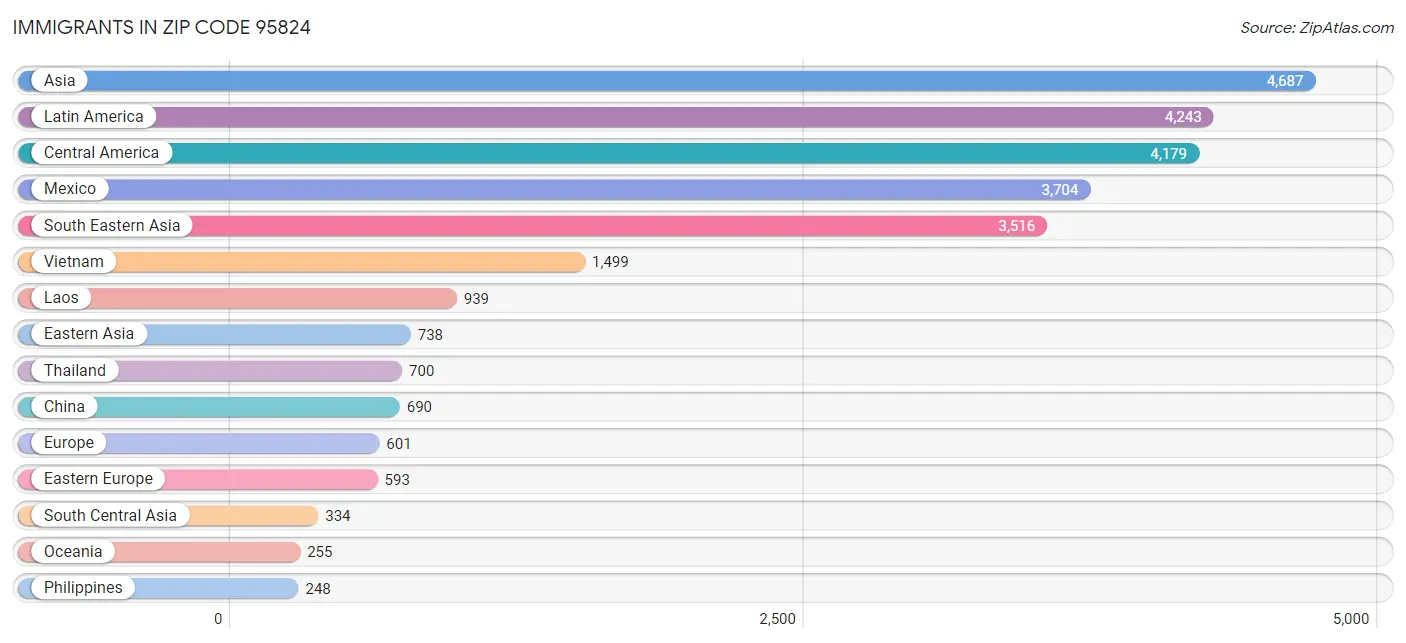 Immigrants in Zip Code 95824