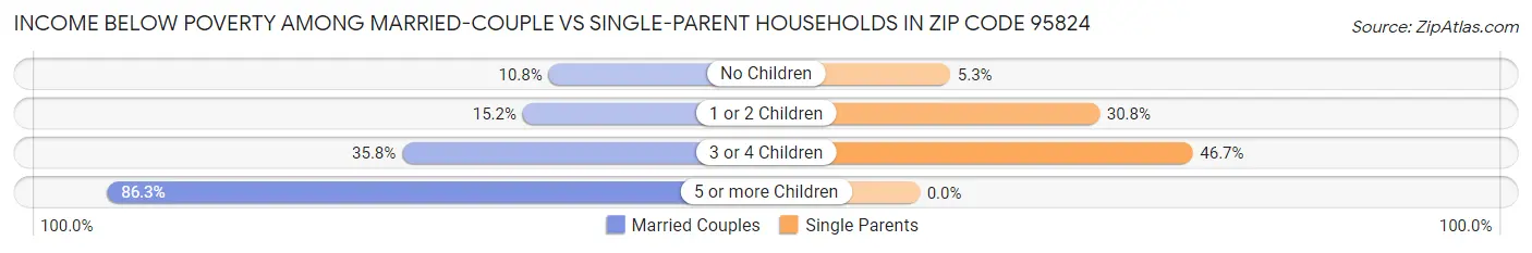 Income Below Poverty Among Married-Couple vs Single-Parent Households in Zip Code 95824