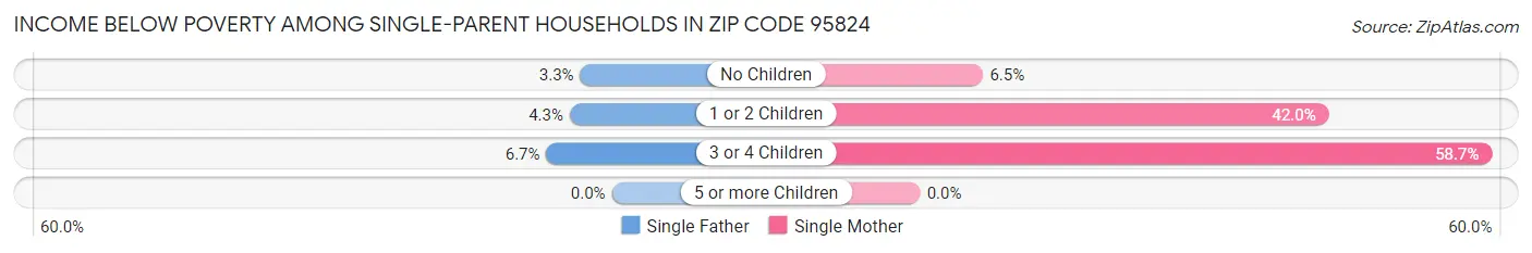 Income Below Poverty Among Single-Parent Households in Zip Code 95824